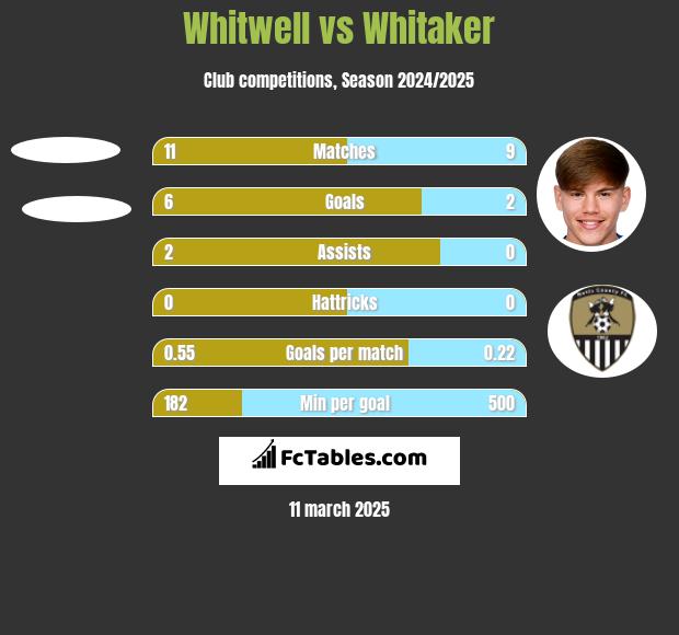 Whitwell vs Whitaker h2h player stats