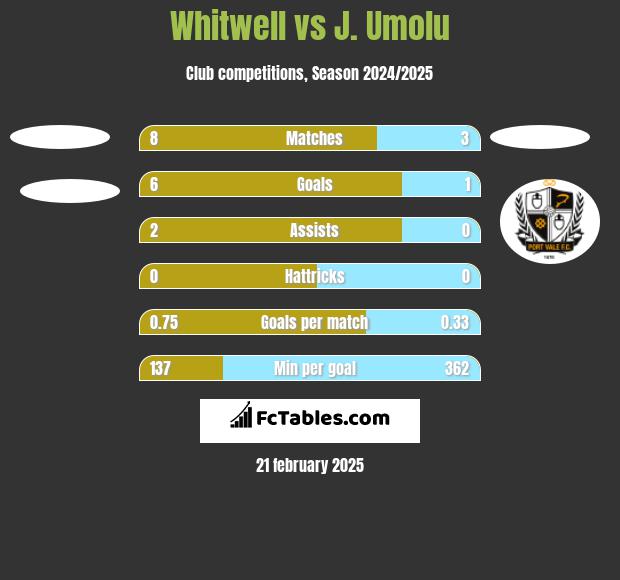 Whitwell vs J. Umolu h2h player stats