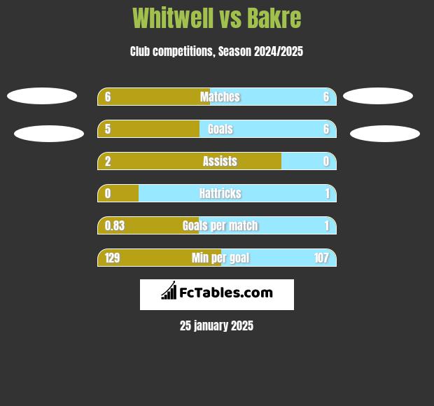 Whitwell vs Bakre h2h player stats