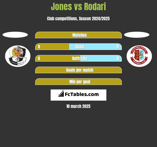 Jones vs Rodari h2h player stats