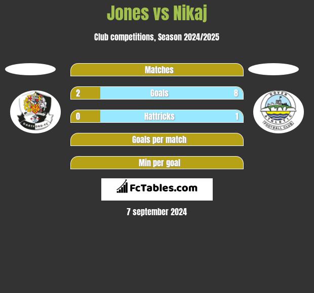 Jones vs Nikaj h2h player stats