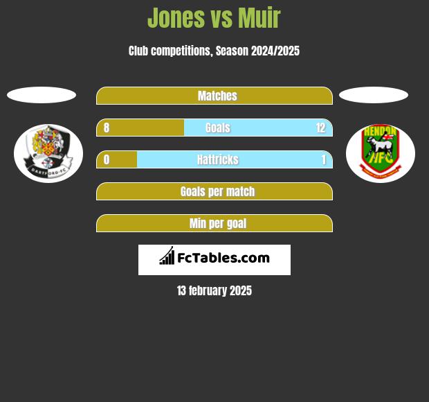 Jones vs Muir h2h player stats