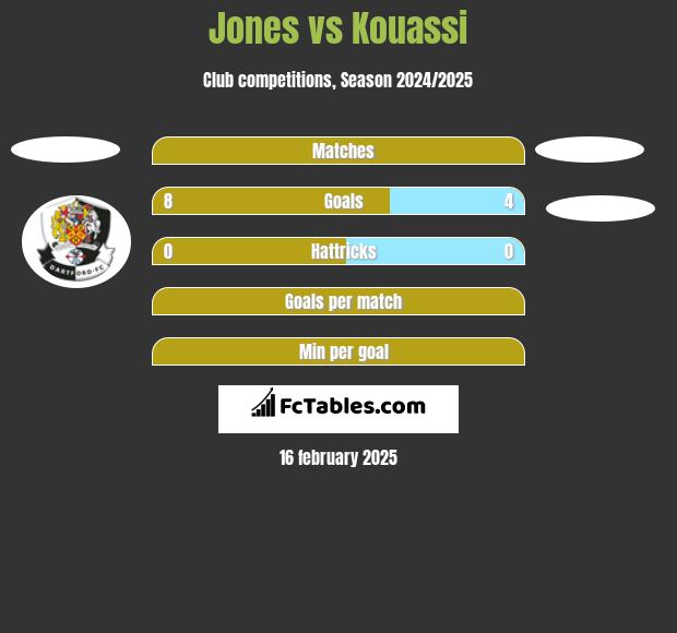 Jones vs Kouassi h2h player stats