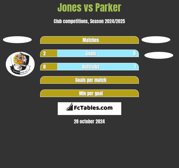 Jones vs Parker h2h player stats