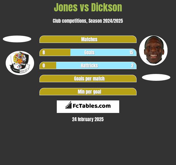 Jones vs Dickson h2h player stats