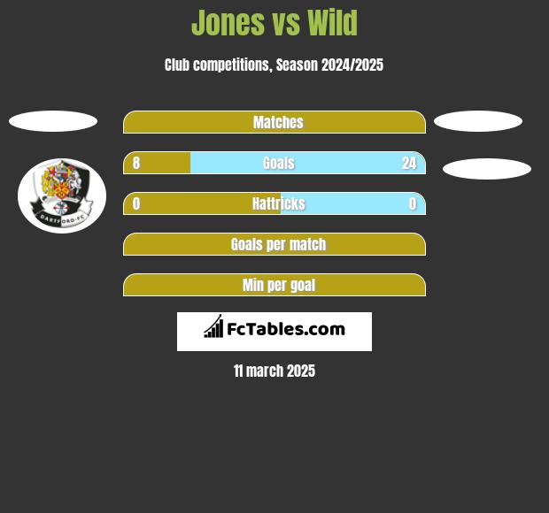 Jones vs Wild h2h player stats