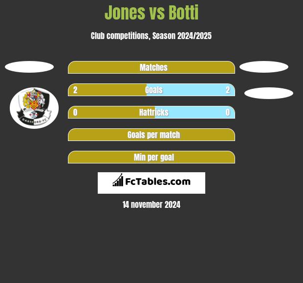 Jones vs Botti h2h player stats