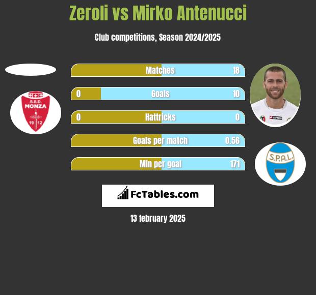 Zeroli vs Mirko Antenucci h2h player stats