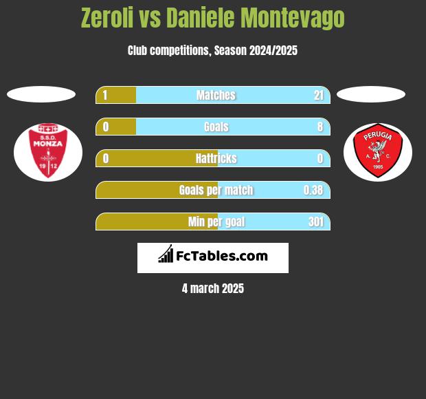 Zeroli vs Daniele Montevago h2h player stats