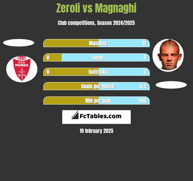 Zeroli vs Magnaghi h2h player stats