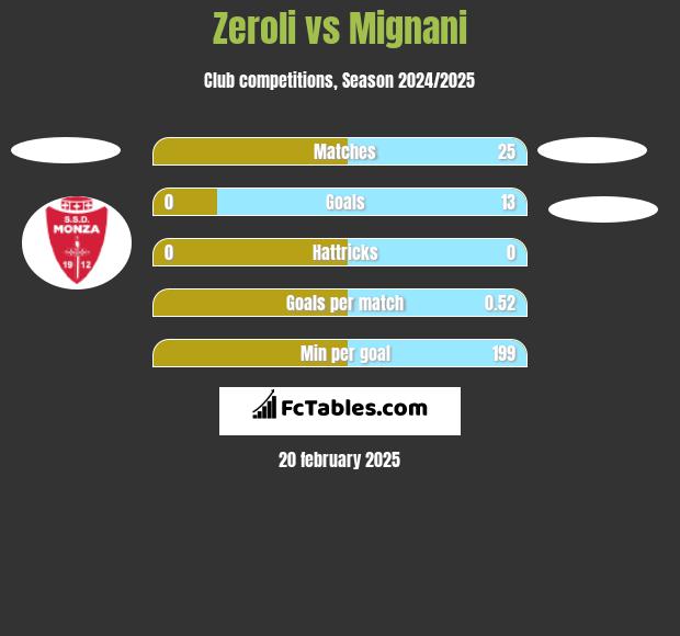 Zeroli vs Mignani h2h player stats