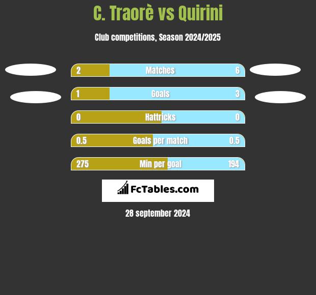 C. Traorè vs Quirini h2h player stats