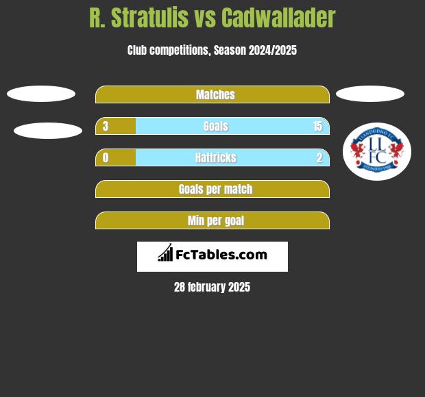 R. Stratulis vs Cadwallader h2h player stats