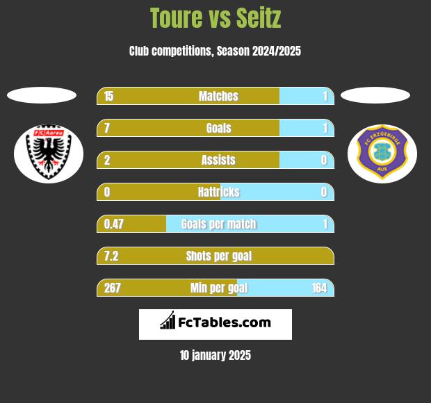 Toure vs Seitz h2h player stats