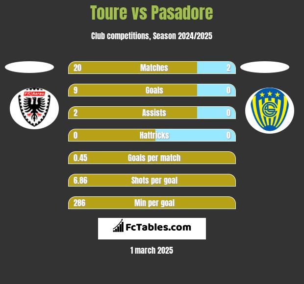 Toure vs Pasadore h2h player stats