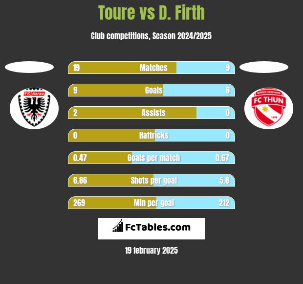 Toure vs D. Firth h2h player stats