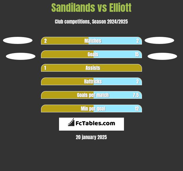 Sandilands vs Elliott h2h player stats