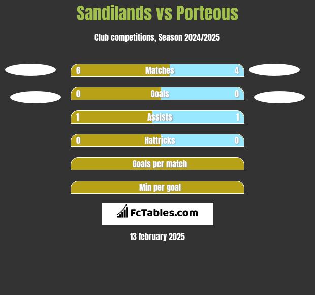 Sandilands vs Porteous h2h player stats