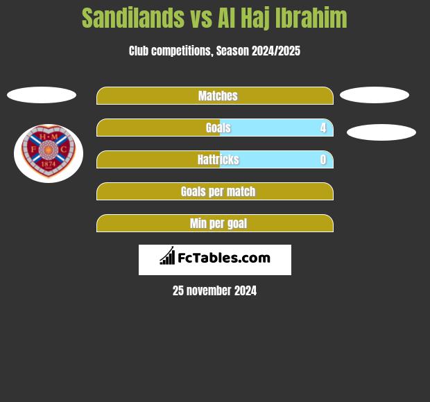 Sandilands vs Al Haj Ibrahim h2h player stats