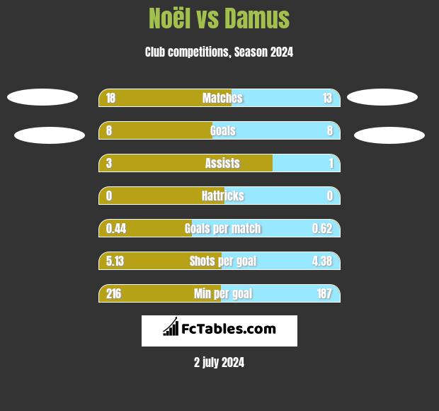Noël vs Damus h2h player stats