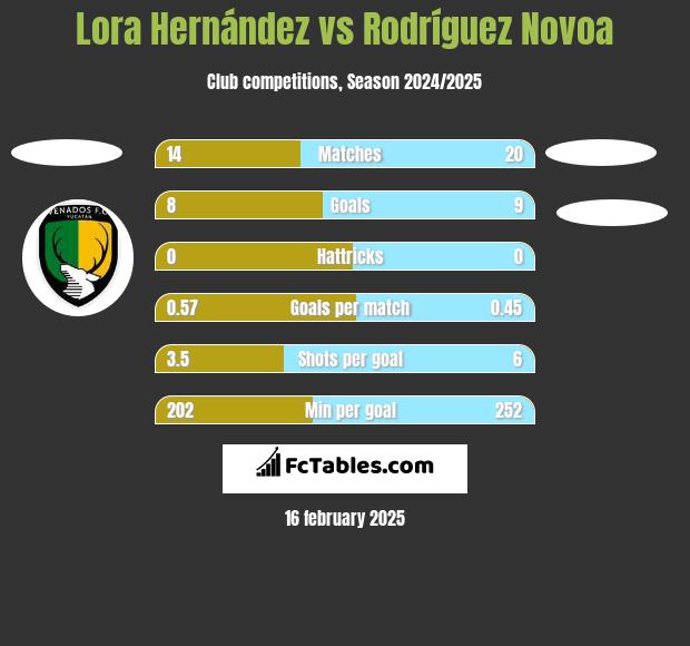 Lora Hernández vs Rodríguez Novoa h2h player stats