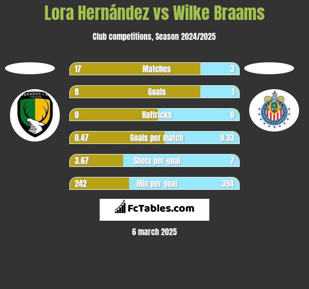 Lora Hernández vs Wilke Braams h2h player stats