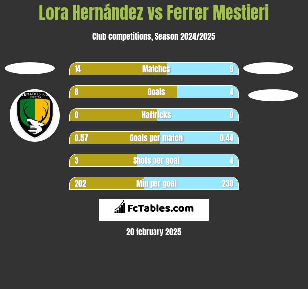 Lora Hernández vs Ferrer Mestieri h2h player stats