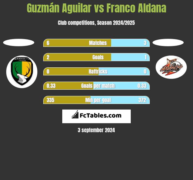 Guzmán Aguilar vs Franco Aldana h2h player stats