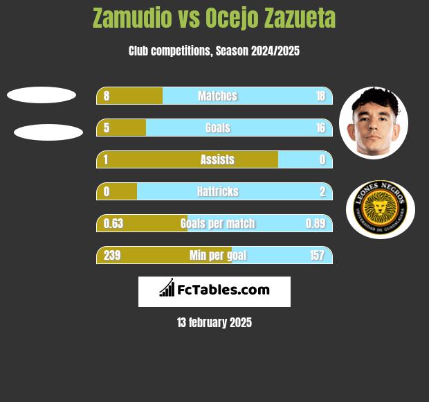 Zamudio vs Ocejo Zazueta h2h player stats