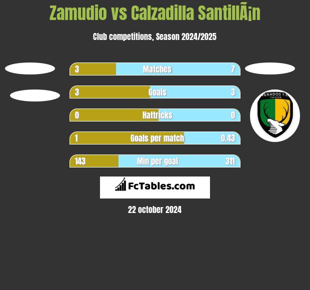 Zamudio vs Calzadilla SantillÃ¡n h2h player stats