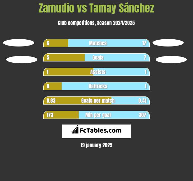 Zamudio vs Tamay Sánchez h2h player stats