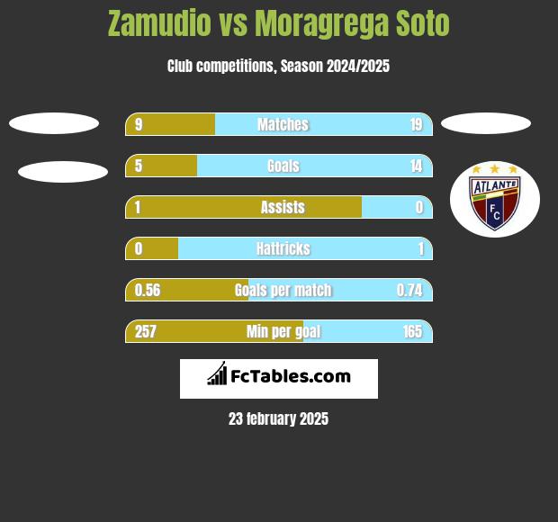 Zamudio vs Moragrega Soto h2h player stats