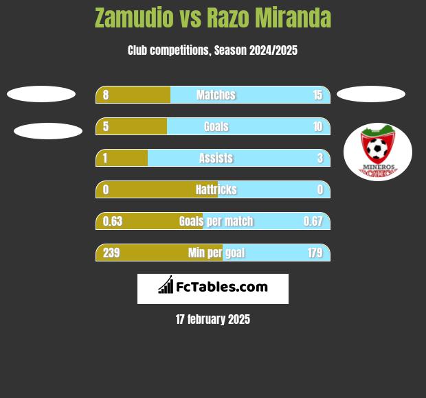 Zamudio vs Razo Miranda h2h player stats