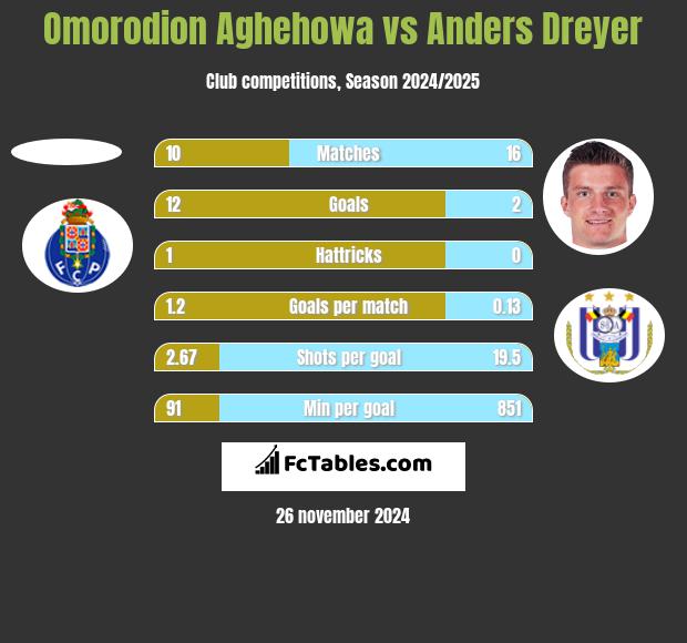 Omorodion Aghehowa vs Anders Dreyer h2h player stats