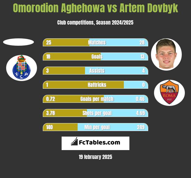 Omorodion Aghehowa vs Artem Dowbyk h2h player stats