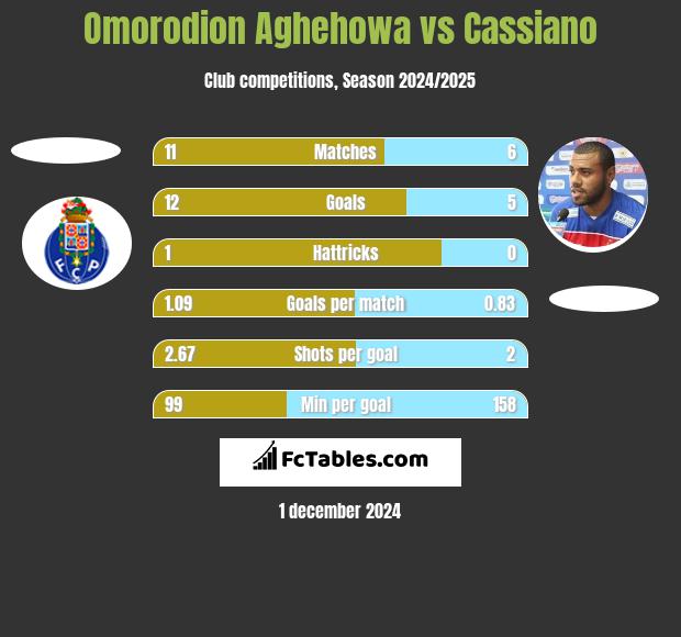 Omorodion Aghehowa vs Cassiano h2h player stats