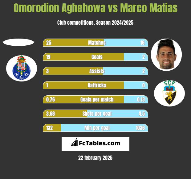 Omorodion Aghehowa vs Marco Matias h2h player stats