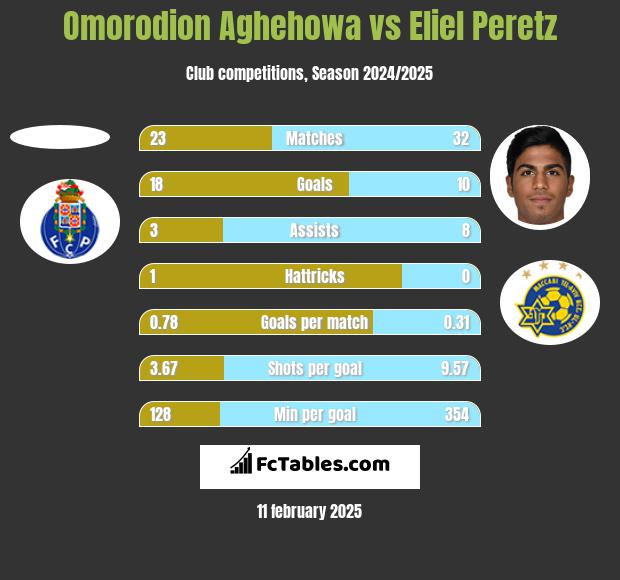 Omorodion Aghehowa vs Eliel Peretz h2h player stats