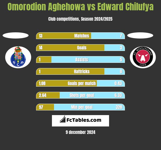 Omorodion Aghehowa vs Edward Chilufya h2h player stats