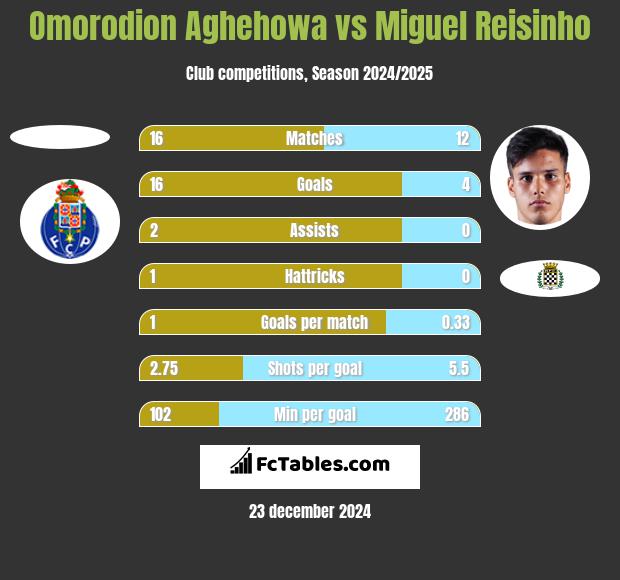 Omorodion Aghehowa vs Miguel Reisinho h2h player stats