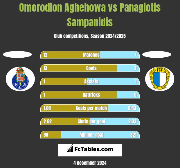 Omorodion Aghehowa vs Panagiotis Sampanidis h2h player stats