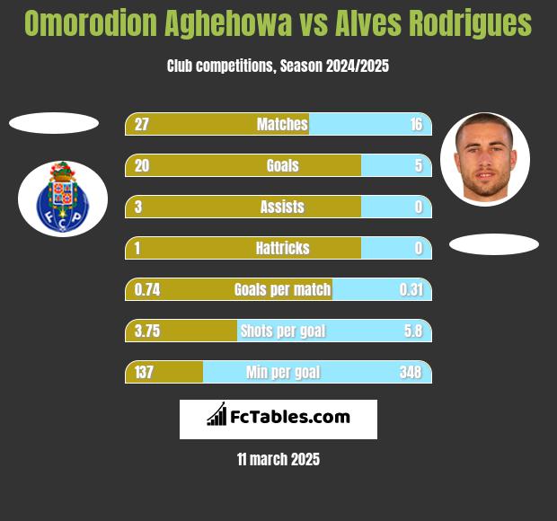 Omorodion Aghehowa vs Alves Rodrigues h2h player stats