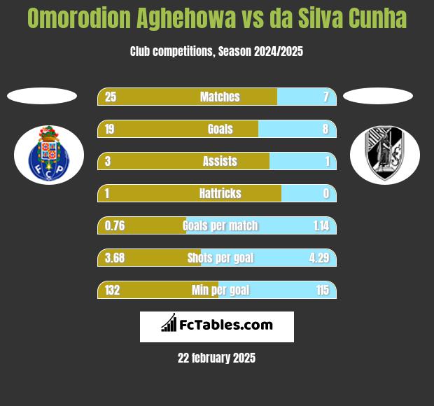 Omorodion Aghehowa vs da Silva Cunha h2h player stats