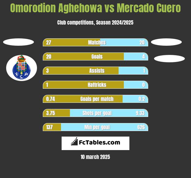 Omorodion Aghehowa vs Mercado Cuero h2h player stats