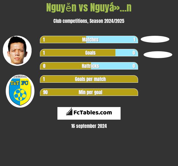 Nguyễn vs Nguyá»…n h2h player stats