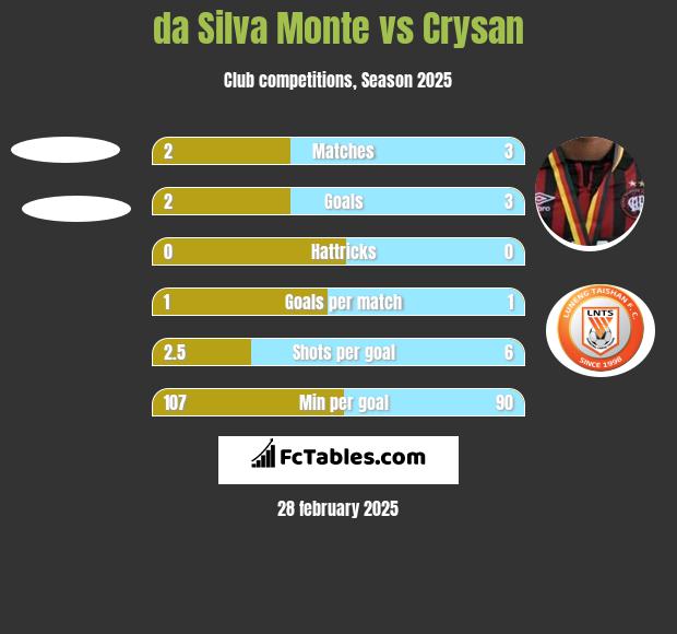 da Silva Monte vs Crysan h2h player stats