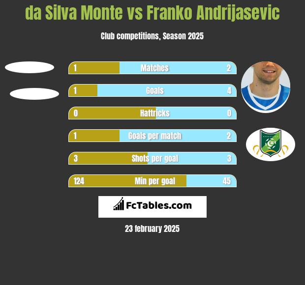 da Silva Monte vs Franko Andrijasević h2h player stats