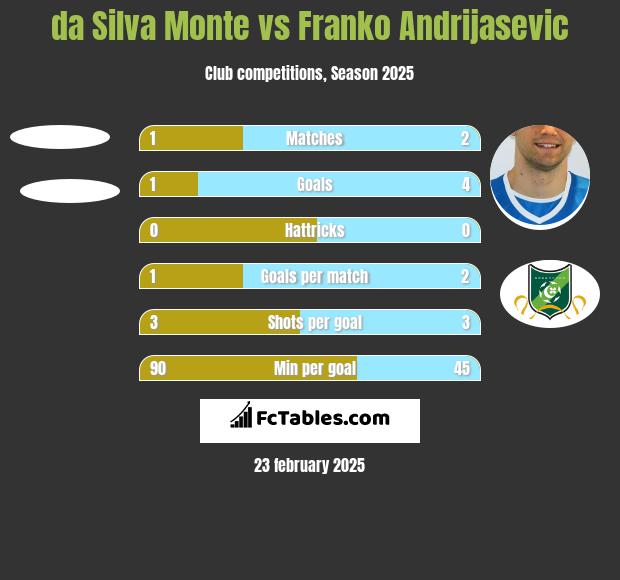 da Silva Monte vs Franko Andrijasevic h2h player stats