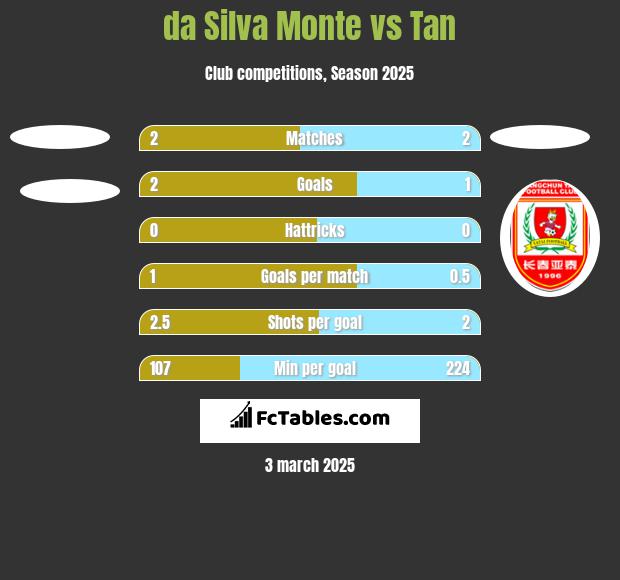 da Silva Monte vs Tan h2h player stats