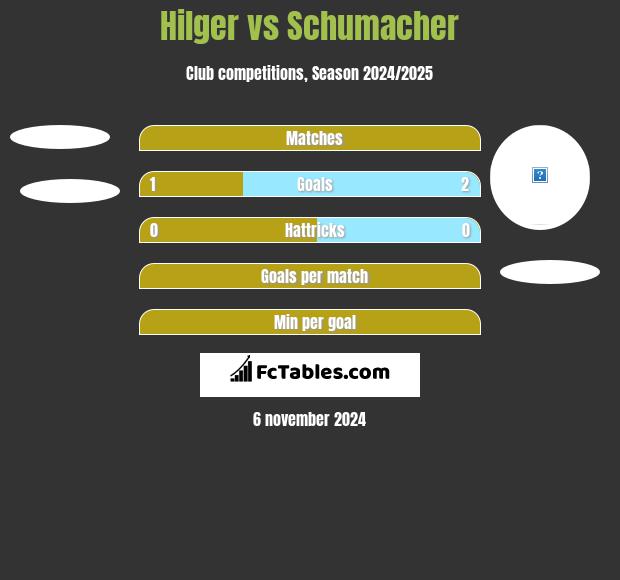 Hilger vs Schumacher h2h player stats